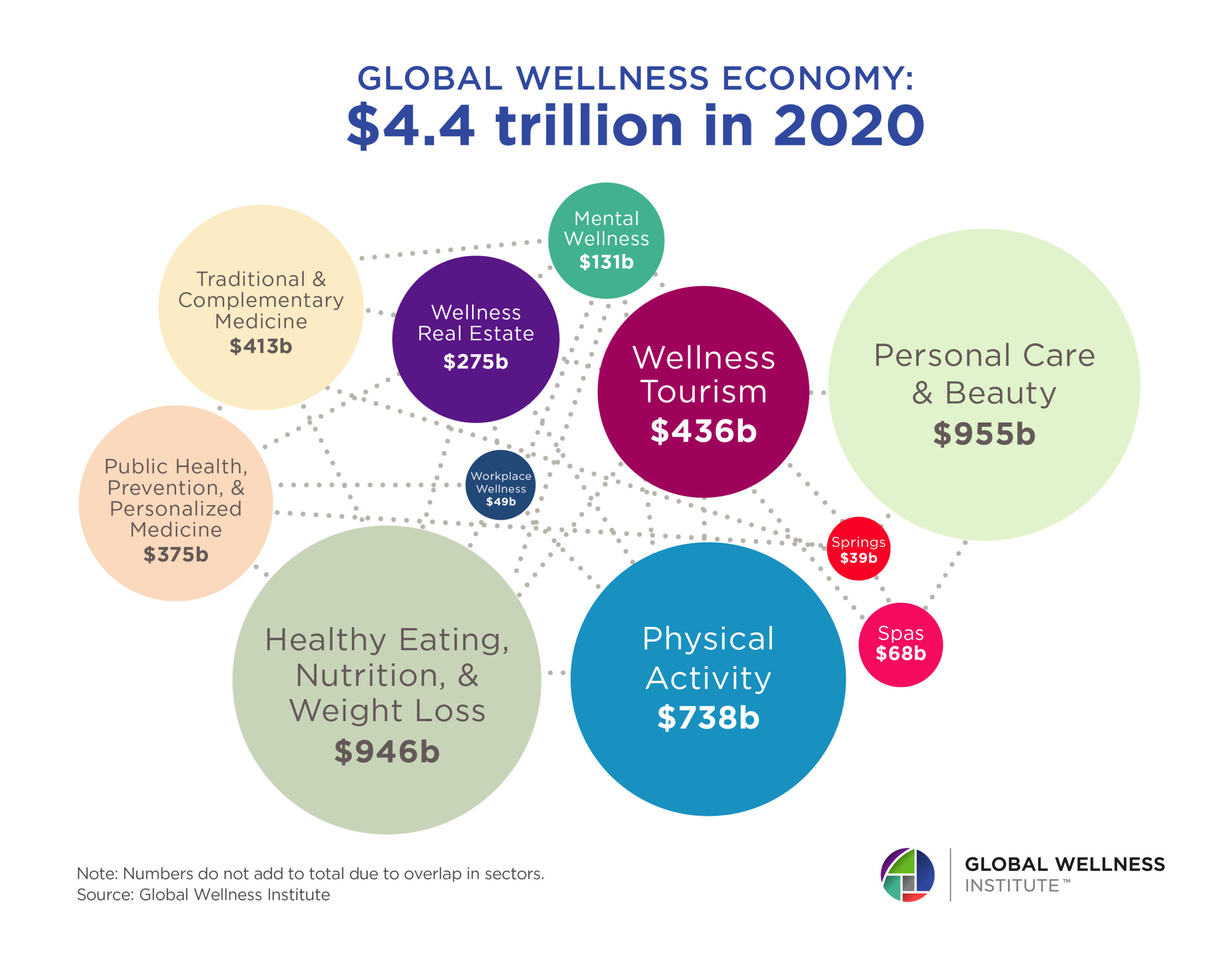 Global Wellness Industry Forecast To Reach 7 Trillion By 2025 Welltodo